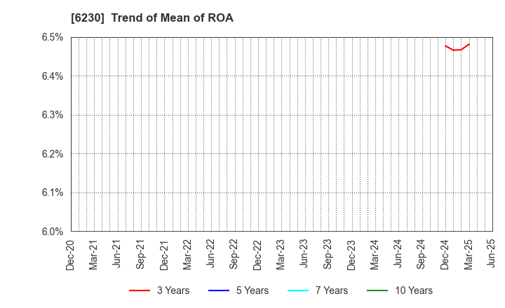 6230 SANEI LTD.: Trend of Mean of ROA