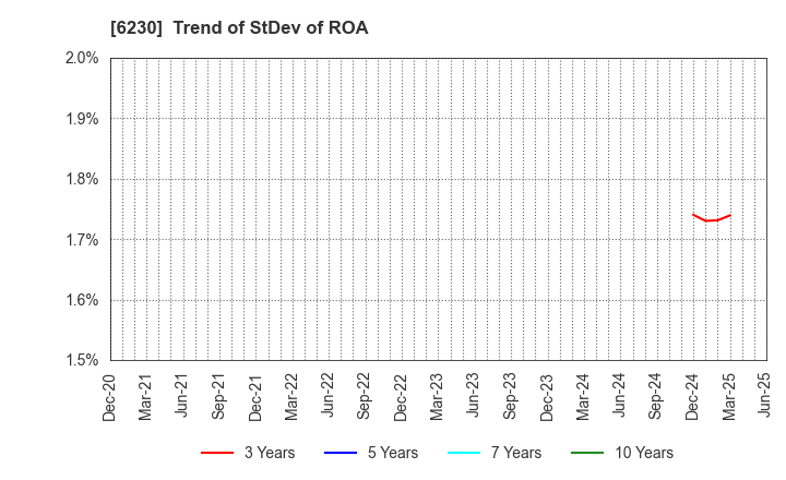 6230 SANEI LTD.: Trend of StDev of ROA