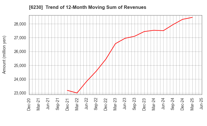 6230 SANEI LTD.: Trend of 12-Month Moving Sum of Revenues