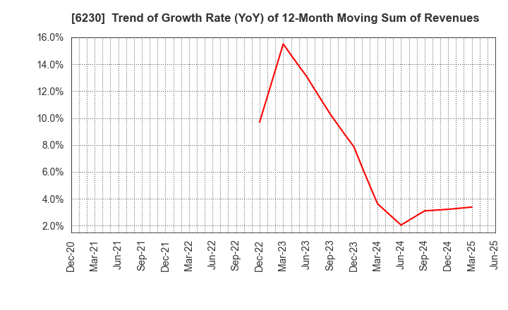 6230 SANEI LTD.: Trend of Growth Rate (YoY) of 12-Month Moving Sum of Revenues