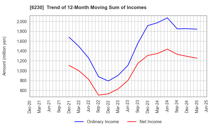 6230 SANEI LTD.: Trend of 12-Month Moving Sum of Incomes