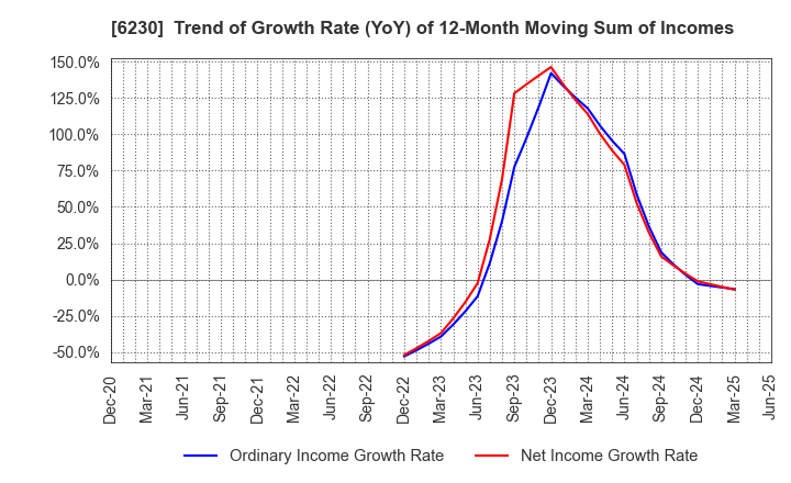 6230 SANEI LTD.: Trend of Growth Rate (YoY) of 12-Month Moving Sum of Incomes