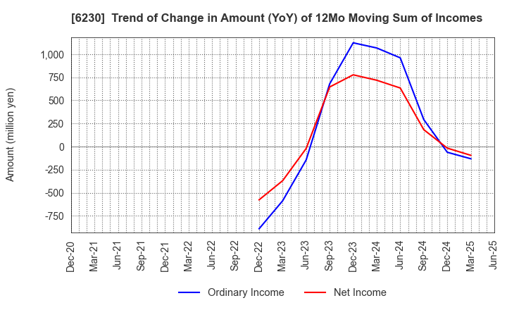 6230 SANEI LTD.: Trend of Change in Amount (YoY) of 12Mo Moving Sum of Incomes
