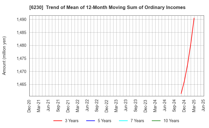 6230 SANEI LTD.: Trend of Mean of 12-Month Moving Sum of Ordinary Incomes