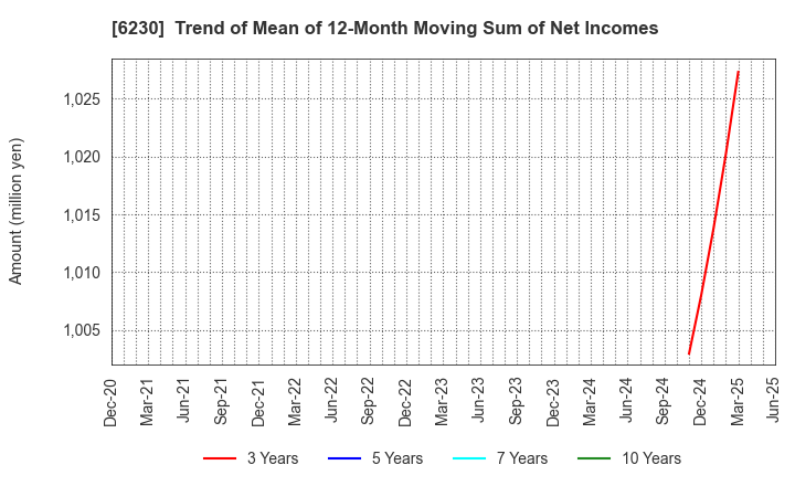 6230 SANEI LTD.: Trend of Mean of 12-Month Moving Sum of Net Incomes