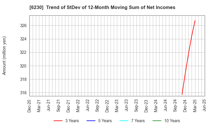 6230 SANEI LTD.: Trend of StDev of 12-Month Moving Sum of Net Incomes