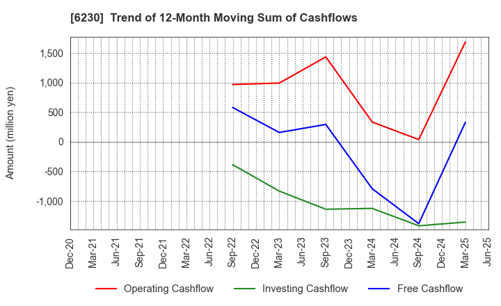 6230 SANEI LTD.: Trend of 12-Month Moving Sum of Cashflows