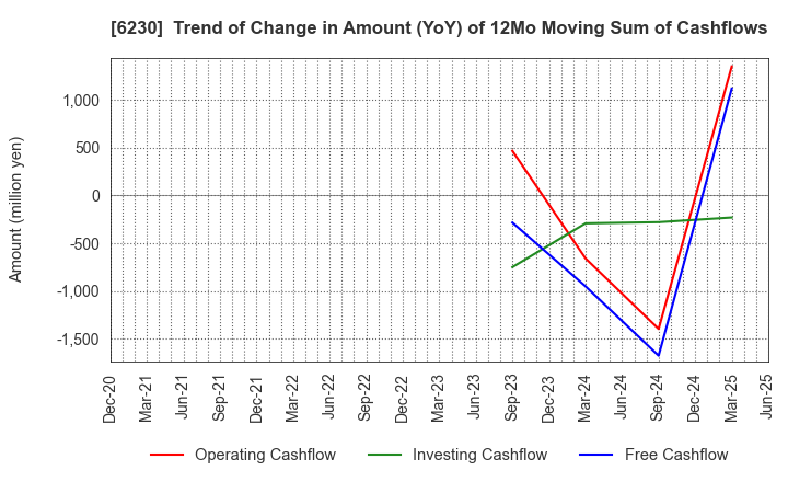 6230 SANEI LTD.: Trend of Change in Amount (YoY) of 12Mo Moving Sum of Cashflows