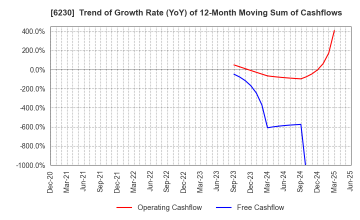 6230 SANEI LTD.: Trend of Growth Rate (YoY) of 12-Month Moving Sum of Cashflows