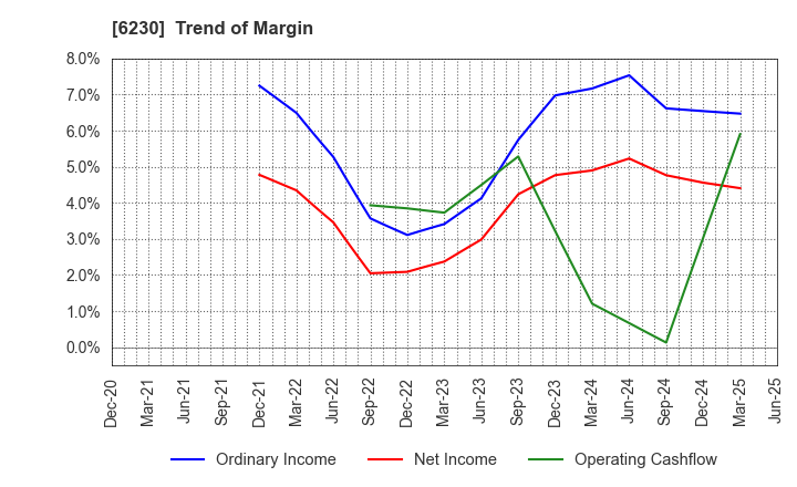 6230 SANEI LTD.: Trend of Margin