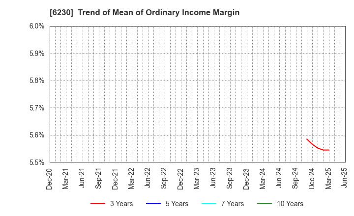 6230 SANEI LTD.: Trend of Mean of Ordinary Income Margin