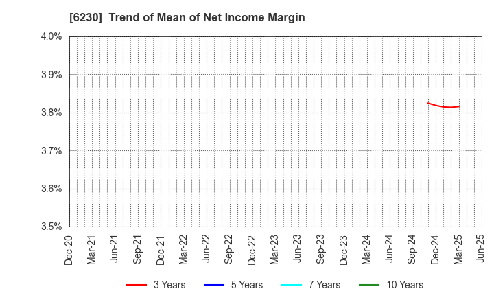 6230 SANEI LTD.: Trend of Mean of Net Income Margin