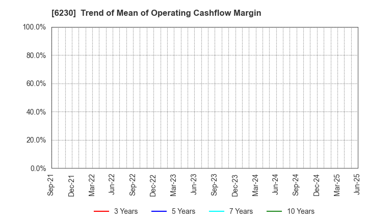 6230 SANEI LTD.: Trend of Mean of Operating Cashflow Margin