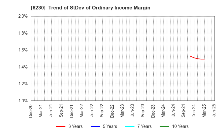 6230 SANEI LTD.: Trend of StDev of Ordinary Income Margin