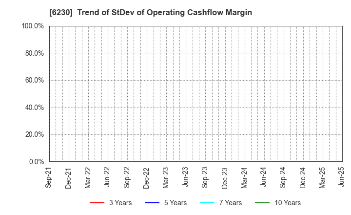 6230 SANEI LTD.: Trend of StDev of Operating Cashflow Margin
