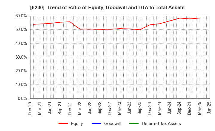 6230 SANEI LTD.: Trend of Ratio of Equity, Goodwill and DTA to Total Assets