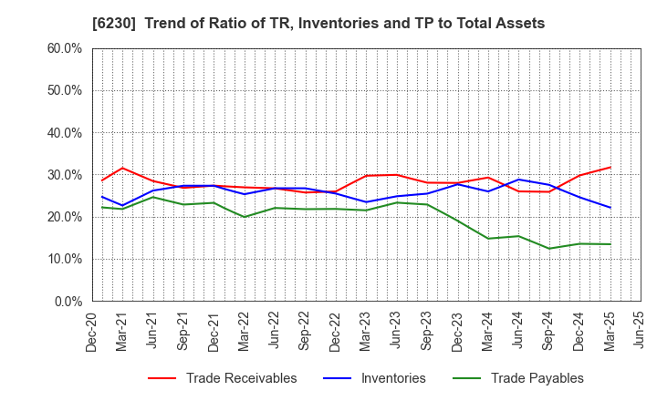 6230 SANEI LTD.: Trend of Ratio of TR, Inventories and TP to Total Assets