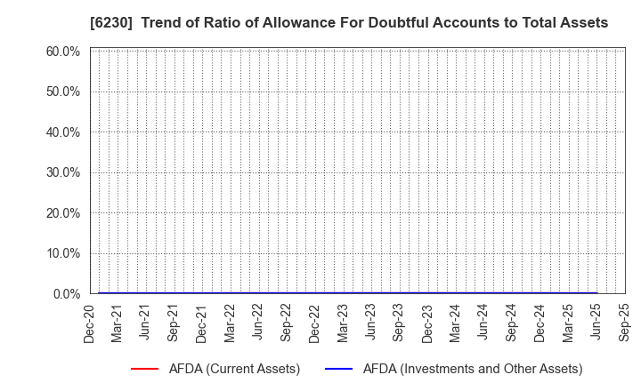 6230 SANEI LTD.: Trend of Ratio of Allowance For Doubtful Accounts to Total Assets