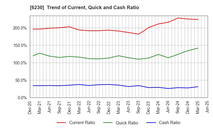 6230 SANEI LTD.: Trend of Current, Quick and Cash Ratio