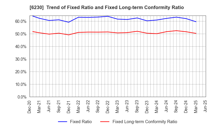 6230 SANEI LTD.: Trend of Fixed Ratio and Fixed Long-term Conformity Ratio