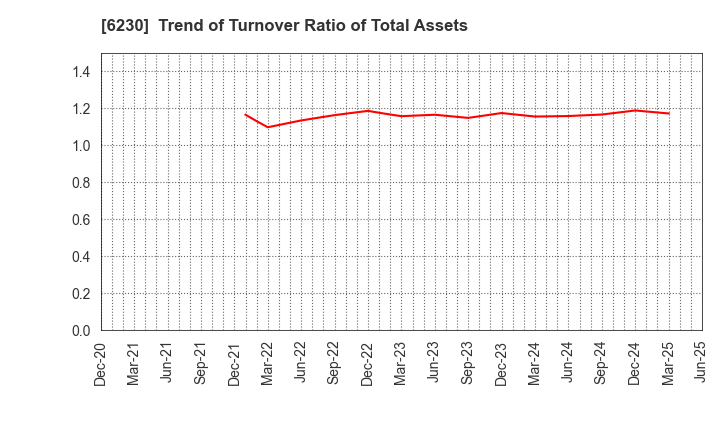 6230 SANEI LTD.: Trend of Turnover Ratio of Total Assets