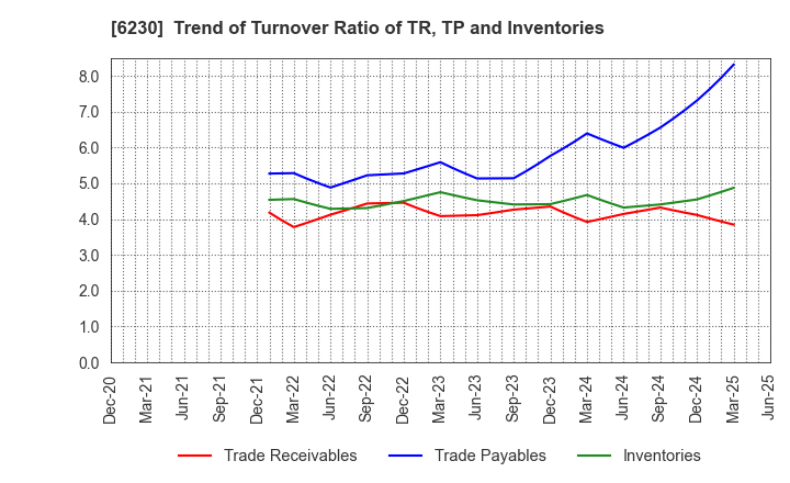 6230 SANEI LTD.: Trend of Turnover Ratio of TR, TP and Inventories