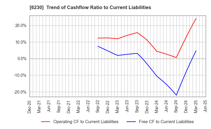 6230 SANEI LTD.: Trend of Cashflow Ratio to Current Liabilities