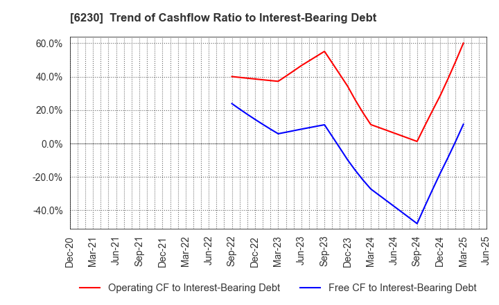 6230 SANEI LTD.: Trend of Cashflow Ratio to Interest-Bearing Debt