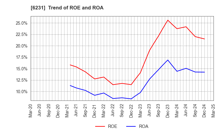 6231 KIMURA KOHKI Co.,Ltd.: Trend of ROE and ROA