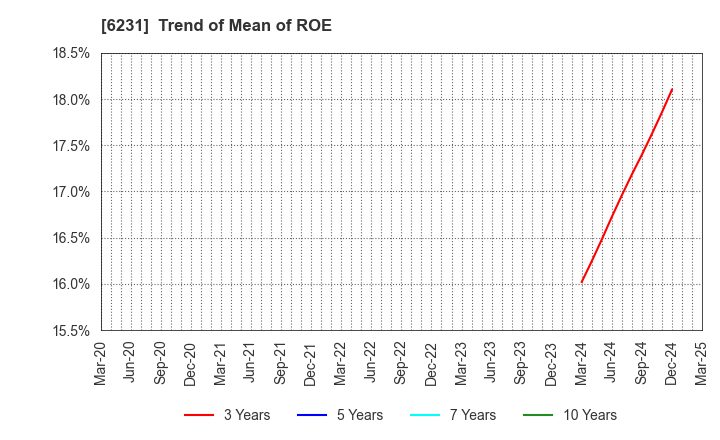 6231 KIMURA KOHKI Co.,Ltd.: Trend of Mean of ROE