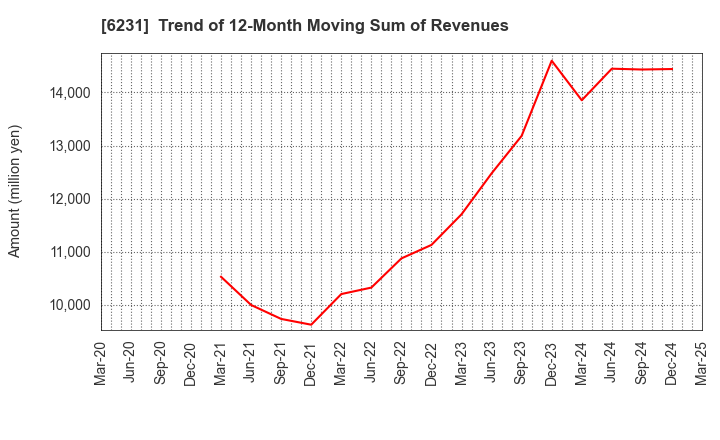 6231 KIMURA KOHKI Co.,Ltd.: Trend of 12-Month Moving Sum of Revenues