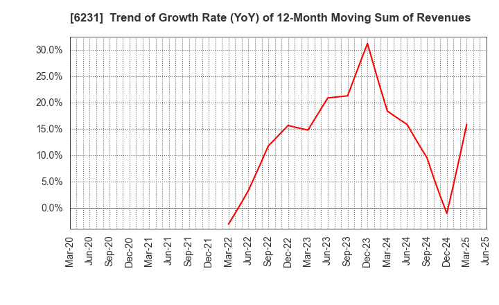 6231 KIMURA KOHKI Co.,Ltd.: Trend of Growth Rate (YoY) of 12-Month Moving Sum of Revenues