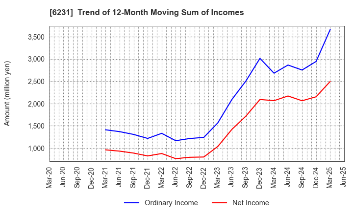 6231 KIMURA KOHKI Co.,Ltd.: Trend of 12-Month Moving Sum of Incomes