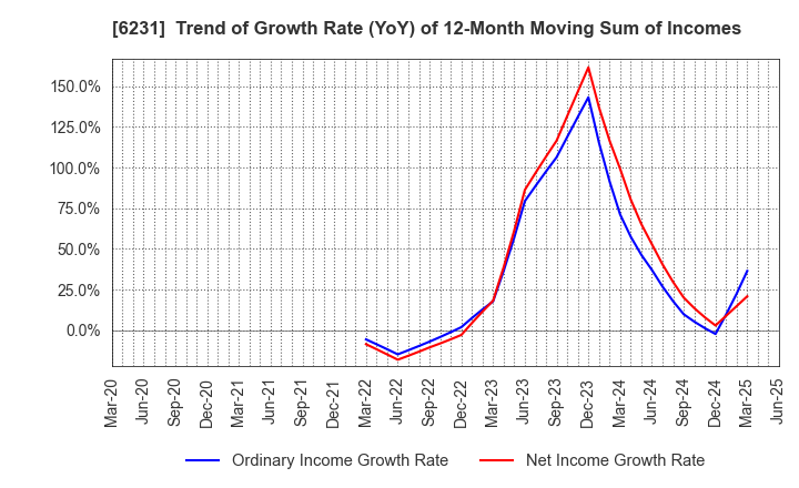 6231 KIMURA KOHKI Co.,Ltd.: Trend of Growth Rate (YoY) of 12-Month Moving Sum of Incomes