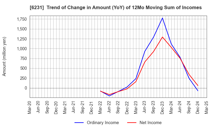 6231 KIMURA KOHKI Co.,Ltd.: Trend of Change in Amount (YoY) of 12Mo Moving Sum of Incomes