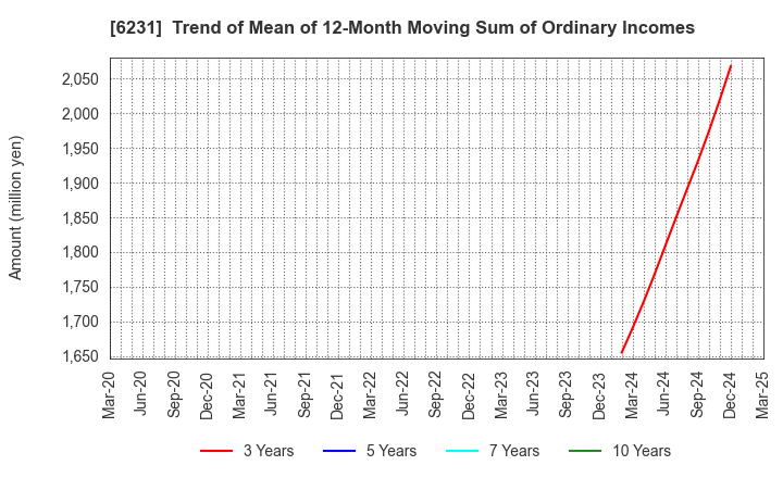 6231 KIMURA KOHKI Co.,Ltd.: Trend of Mean of 12-Month Moving Sum of Ordinary Incomes
