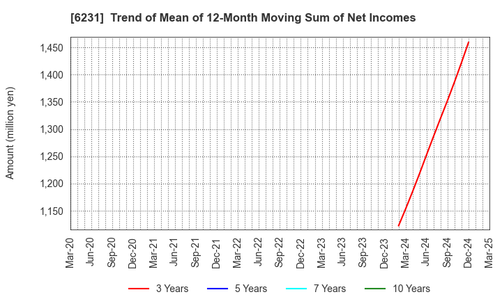 6231 KIMURA KOHKI Co.,Ltd.: Trend of Mean of 12-Month Moving Sum of Net Incomes