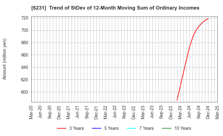 6231 KIMURA KOHKI Co.,Ltd.: Trend of StDev of 12-Month Moving Sum of Ordinary Incomes