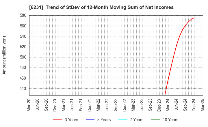 6231 KIMURA KOHKI Co.,Ltd.: Trend of StDev of 12-Month Moving Sum of Net Incomes