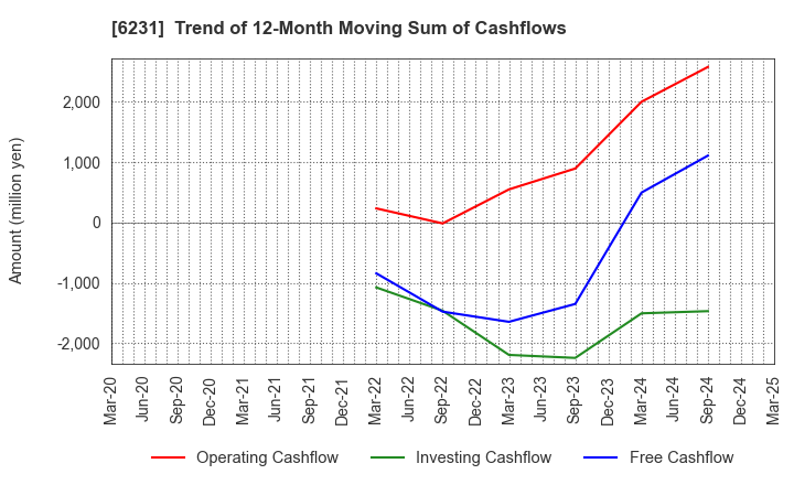 6231 KIMURA KOHKI Co.,Ltd.: Trend of 12-Month Moving Sum of Cashflows