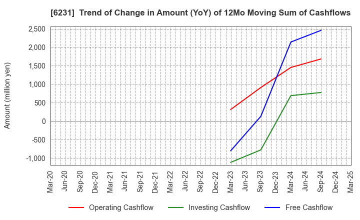 6231 KIMURA KOHKI Co.,Ltd.: Trend of Change in Amount (YoY) of 12Mo Moving Sum of Cashflows