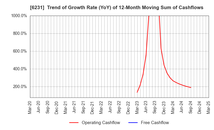 6231 KIMURA KOHKI Co.,Ltd.: Trend of Growth Rate (YoY) of 12-Month Moving Sum of Cashflows