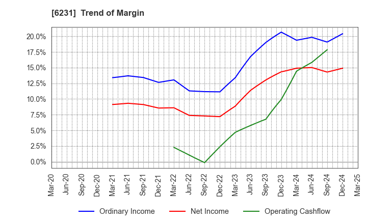 6231 KIMURA KOHKI Co.,Ltd.: Trend of Margin