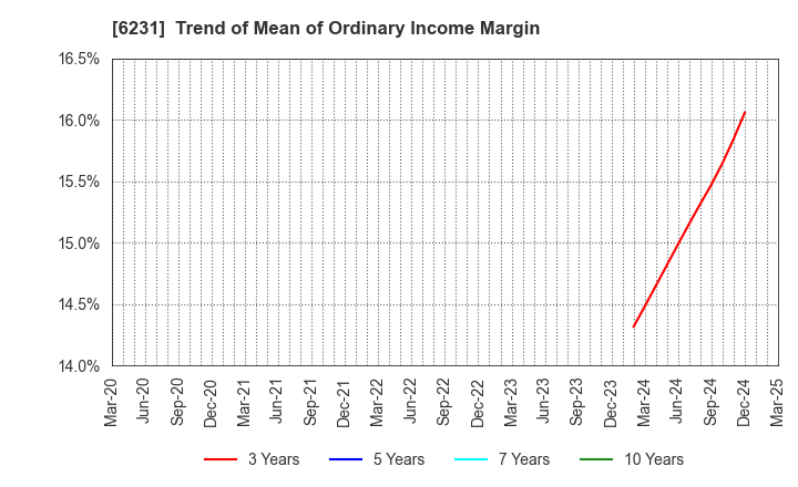 6231 KIMURA KOHKI Co.,Ltd.: Trend of Mean of Ordinary Income Margin