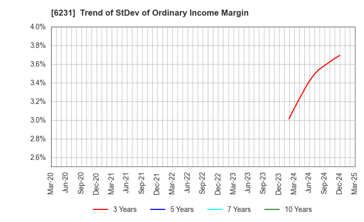 6231 KIMURA KOHKI Co.,Ltd.: Trend of StDev of Ordinary Income Margin