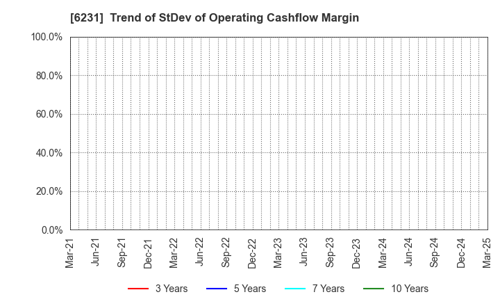 6231 KIMURA KOHKI Co.,Ltd.: Trend of StDev of Operating Cashflow Margin