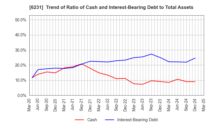 6231 KIMURA KOHKI Co.,Ltd.: Trend of Ratio of Cash and Interest-Bearing Debt to Total Assets