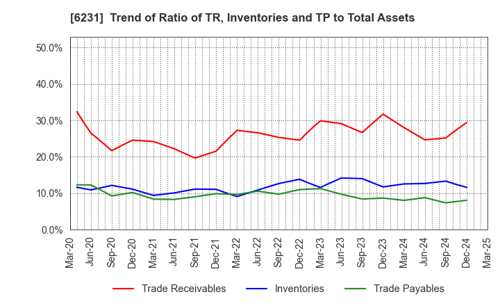 6231 KIMURA KOHKI Co.,Ltd.: Trend of Ratio of TR, Inventories and TP to Total Assets