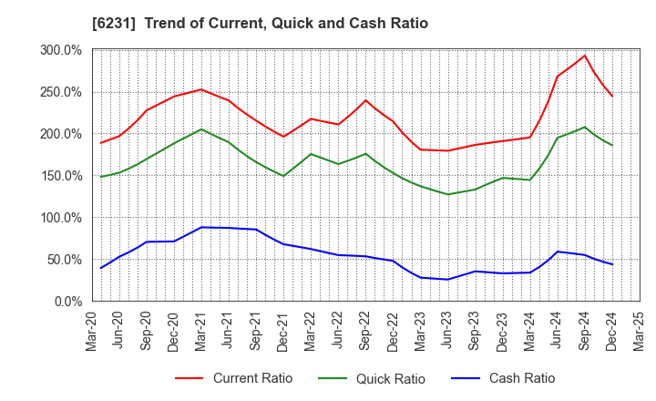 6231 KIMURA KOHKI Co.,Ltd.: Trend of Current, Quick and Cash Ratio