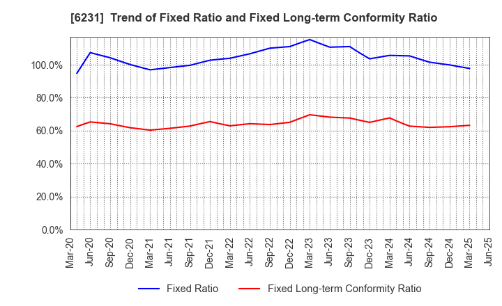 6231 KIMURA KOHKI Co.,Ltd.: Trend of Fixed Ratio and Fixed Long-term Conformity Ratio